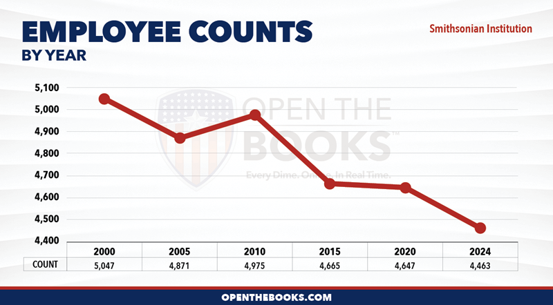 2024_Smithsonian_Institution_Count_LineGraph