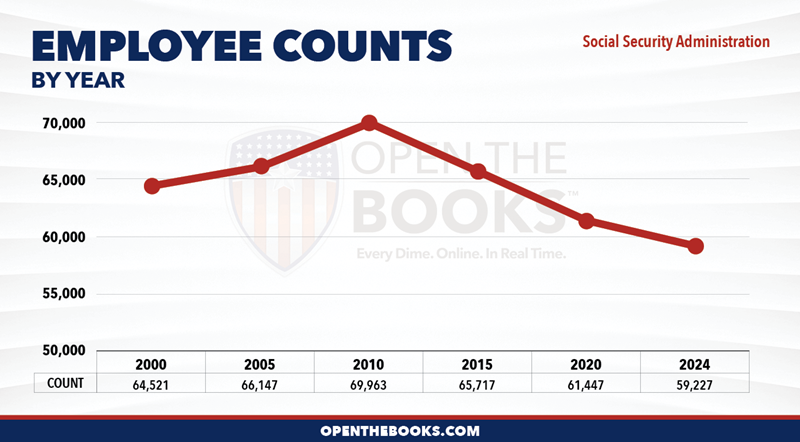 2024_Social_Security_Administration_Count_LineGraph