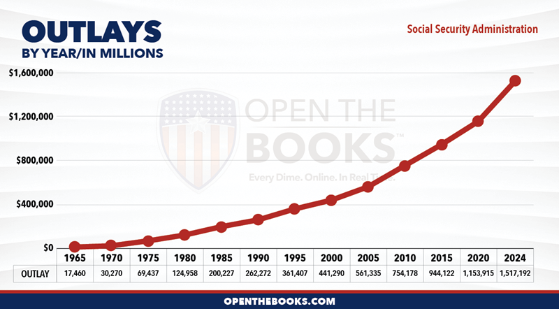 2024_Social_Security_Administration_Outlay_LineGraph