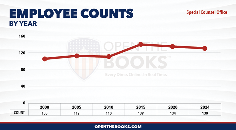2024_Special_Counsel_Office_Count_LineGraph