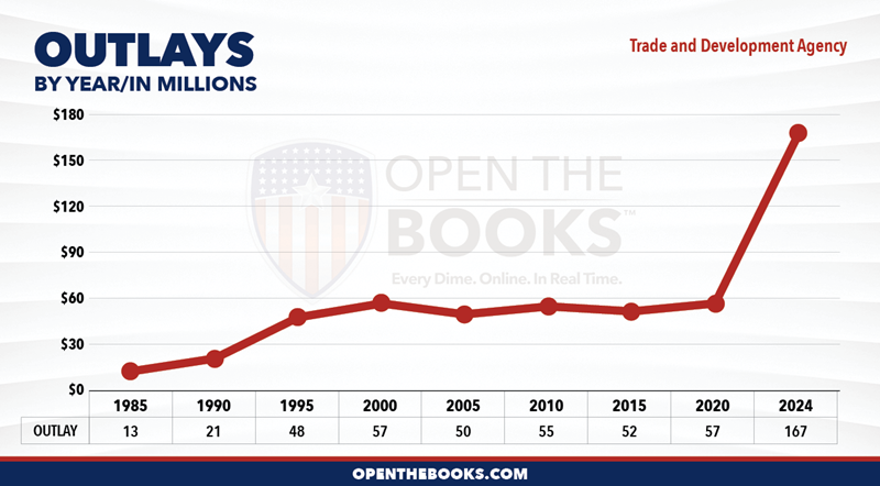 2024_Trade_and_Development_Agency_Outlay_LineGraph