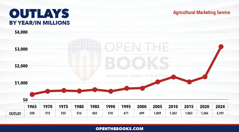 2024_USDA_Agricultural_Mktg_Service_Outlay_LineGraph