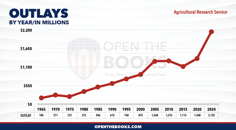 2024_USDA_Agricultural_Research_Service_Outlay_LineGraph
