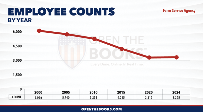 2024_USDA_Farm_Service_Agency_Count_LineGraph