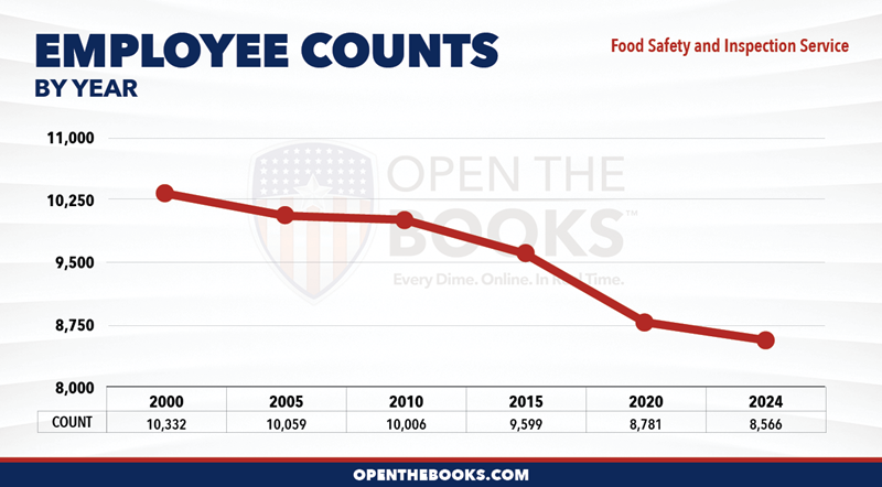 2024_USDA_Food_Safety_and_Inspection_Service_Count_LineGraph