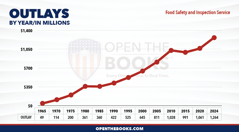 2024_USDA_Food_Safety_and_Inspection_Service_Outlay_LineGraph