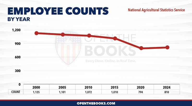2024_USDA_National_Agricultural_Statistics_Service_Count_LineGraph
