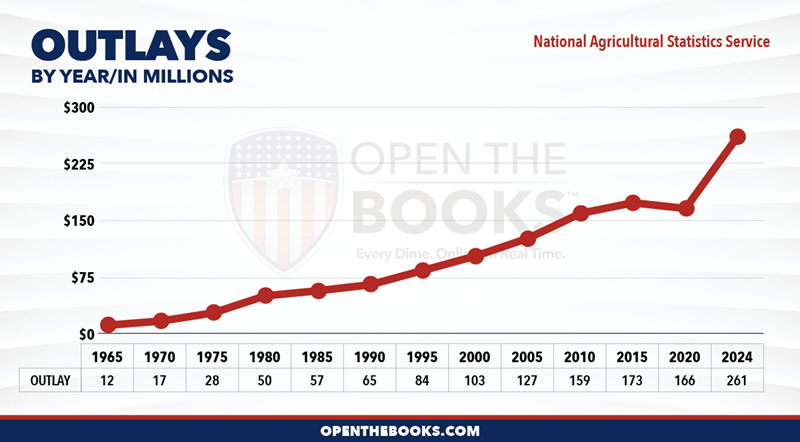 2024_USDA_National_Agricultural_Statistics_Service_Outlay_LineGraph