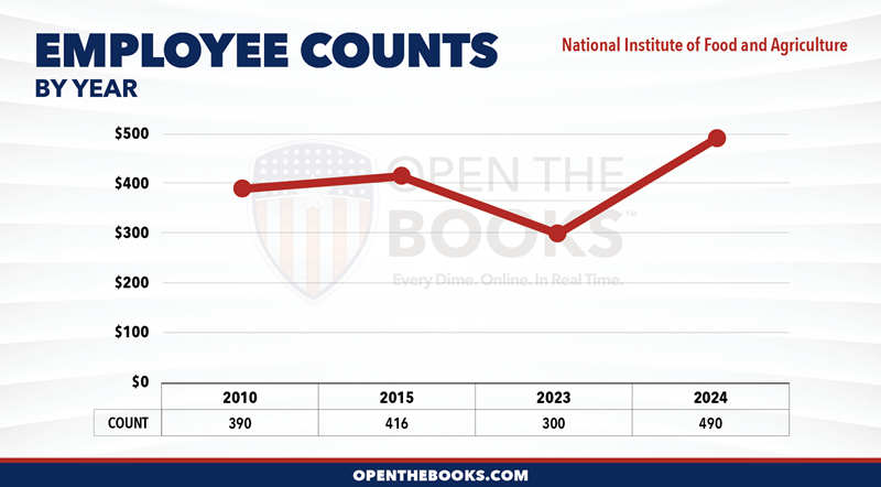 2024_USDA_National_Institute_of_Food_and_Agriculture_CountLineGraph