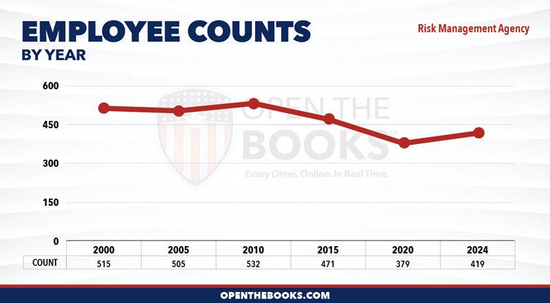 2024_USDA_Risk_Management_Agency_Count_LineGraph