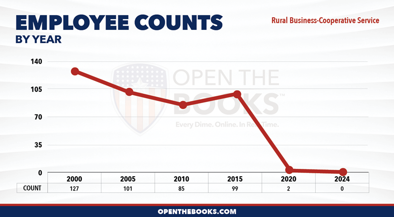 2024_USDA_Rural_Business-Cooperative_Service_Count_LineGraph