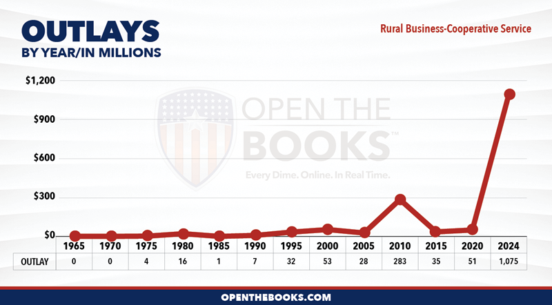 2024_USDA_Rural_Business-Cooperative_Service_Outlay_LineGraph