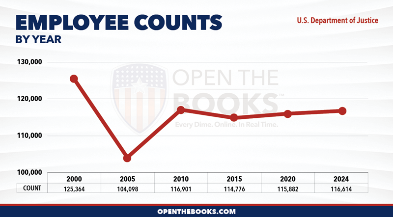 2024_US_Department_of_Justice_Count_LineGraph