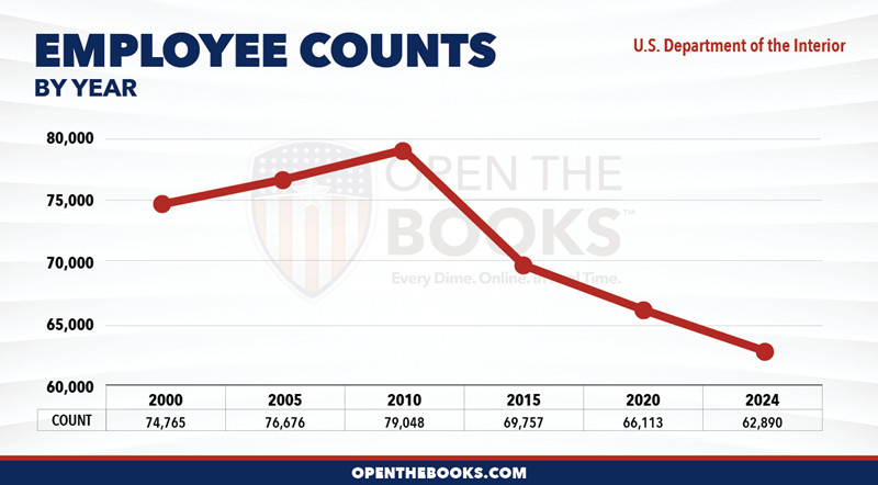 2024_US_Department_of_the_Interior_Count_LineGraph