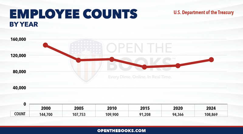 2024_US_Department_of_the_Treasury_Count_LineGraph