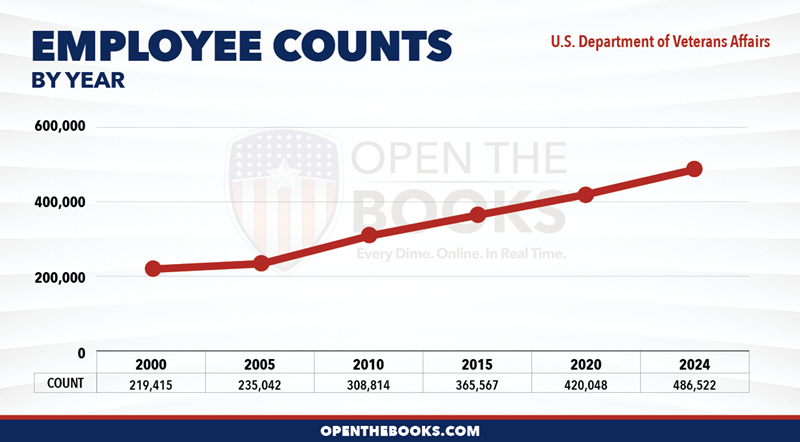 2024_US_Veterans_Affairs_Count_LineGraph