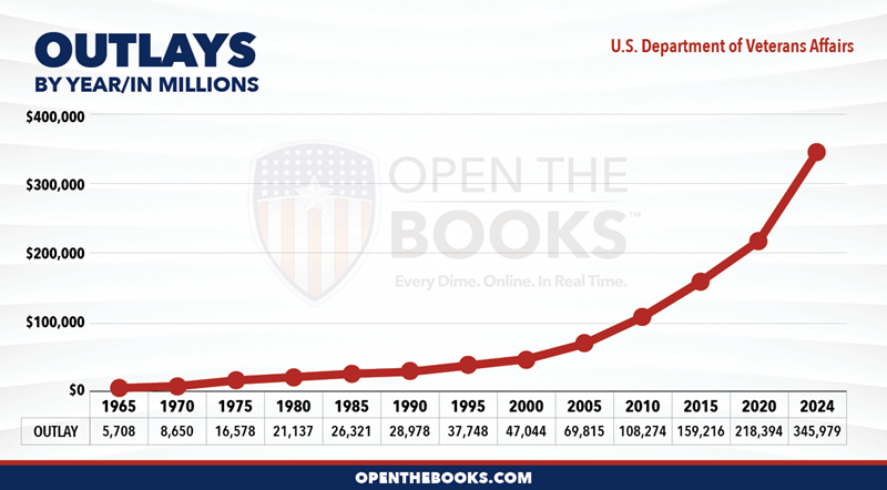 2024_US_Veterans_Affairs_Outlay_LineGraph