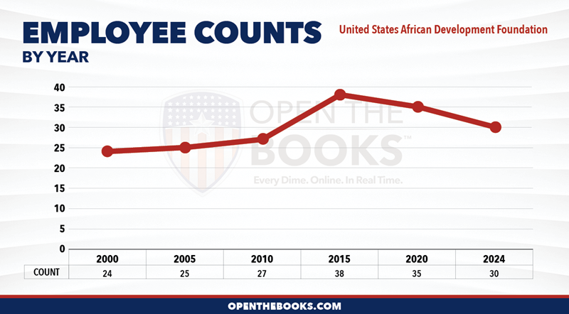 2024_United_States_African_Development_Foundation_Count_LineGraph