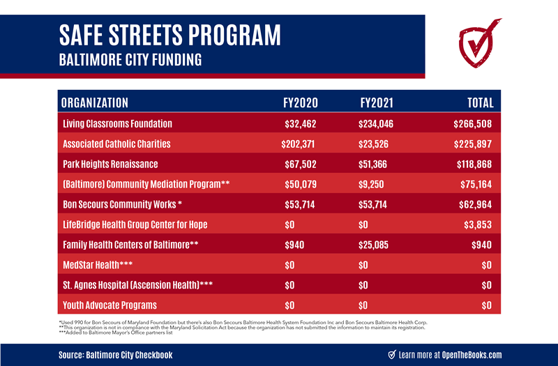 Baltimore_City_Funding_Safe_Streets_Program