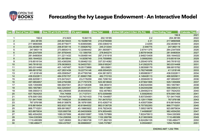 Forecasting_The_Ivy_League_Endowment