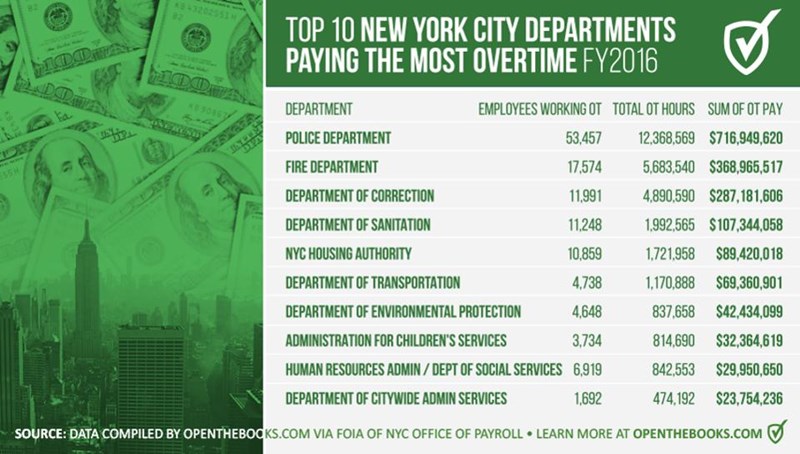 NYC_Departments_OT