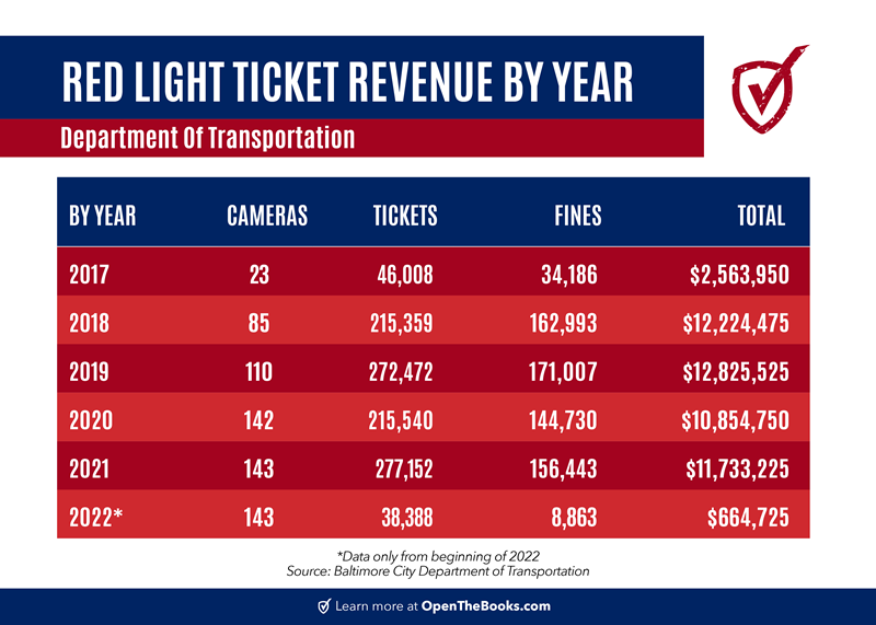 Red_Light_Ticket_Revenue_By_Year_(DOT)