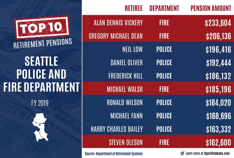 Seattle_Police_and_Fire_Dept._Pensions