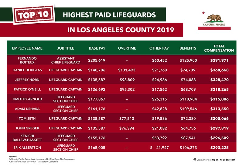 Top_10_Highest_Paid_LA_Lifeguards