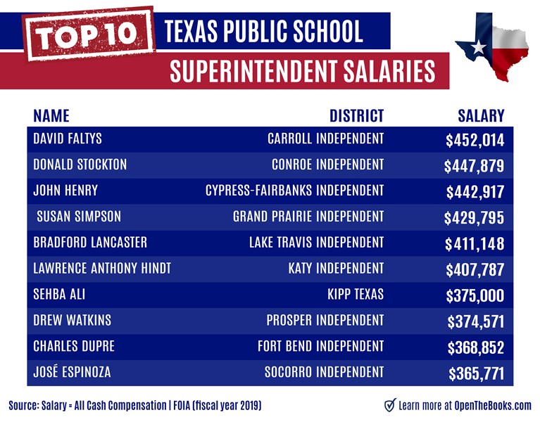 Top_10_Texas_Public_School_Superintendent_Salaries
