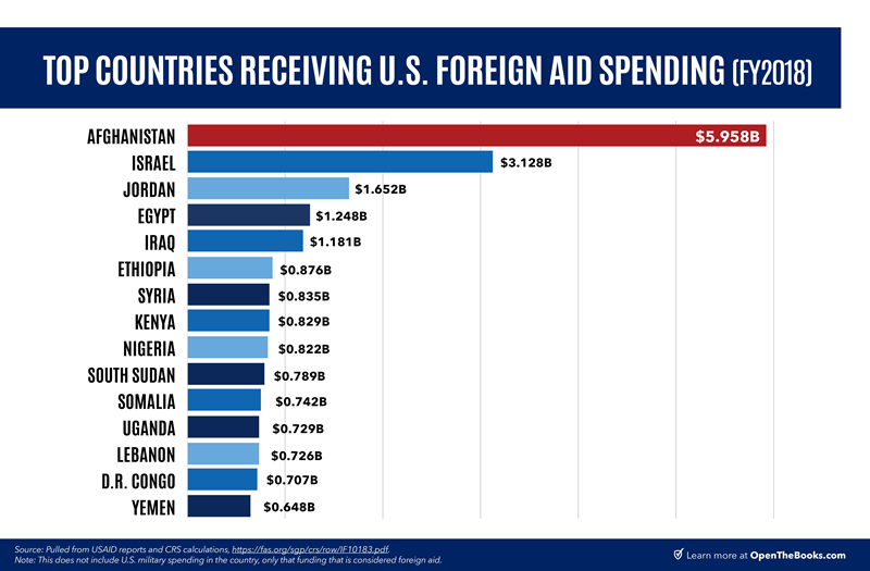 Top_Countries_Receiving_US_Foreign_Aid_Spending_(FY2018)