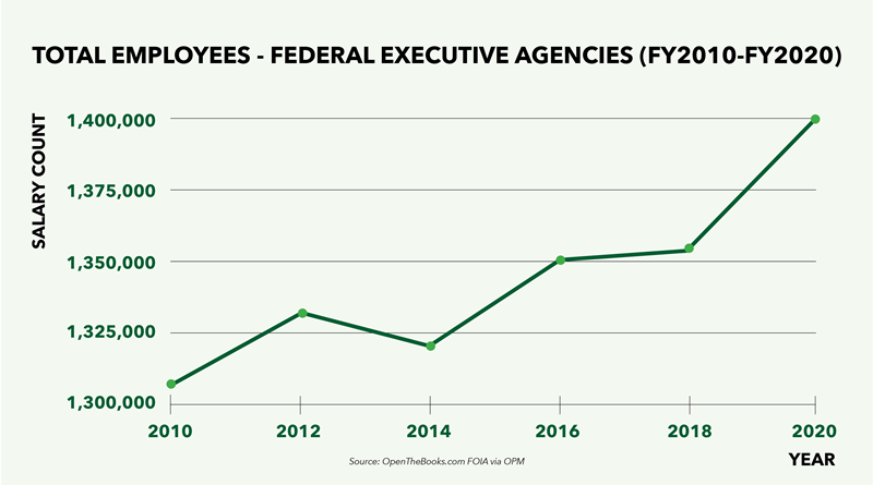 Total_employees_-_federal_executive_agencies